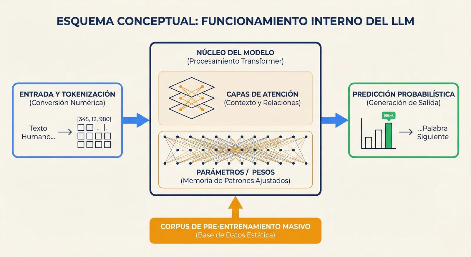 Esquema del funcionamiento interno de un modelo de lenguaje: entrada y división en fragmentos, núcleo del modelo con capas de atención y parámetros, y predicción probabilística de la salida, alimentado por un corpus de entrenamiento masivo.