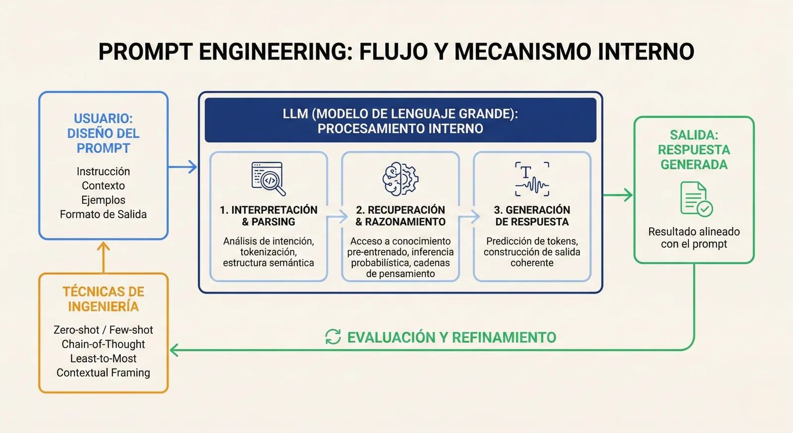Flujo de la ingeniería de instrucciones: del diseño de la instrucción (tarea, contexto, ejemplos y formato), pasando por técnicas como la instrucción sin ejemplos, con pocos ejemplos o con razonamiento paso a paso, hasta el procesamiento del modelo y la respuesta.