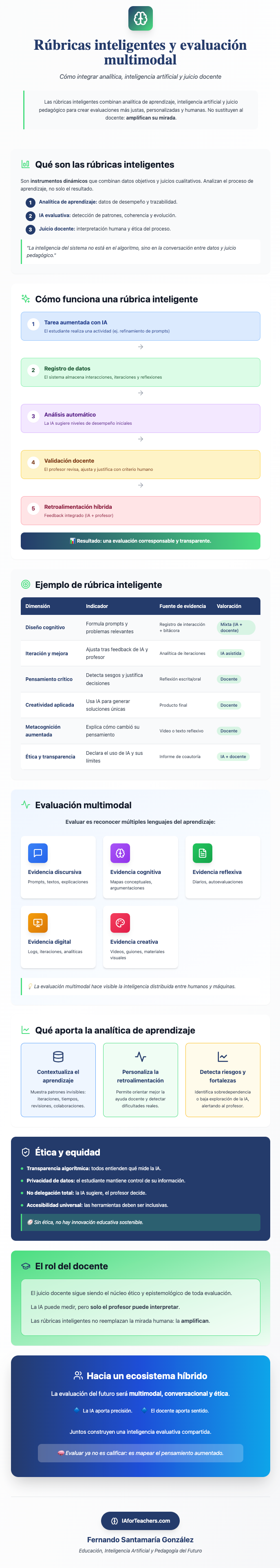 Infografía educativa: rúbricas inteligentes y evaluación multimodal — IAforTeachers